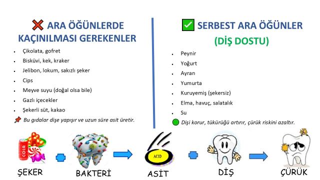 Çocuklarda diş dostu ara öğünler ve çürük riskini artıran şekerli yiyeceklerin karşılaştırılması